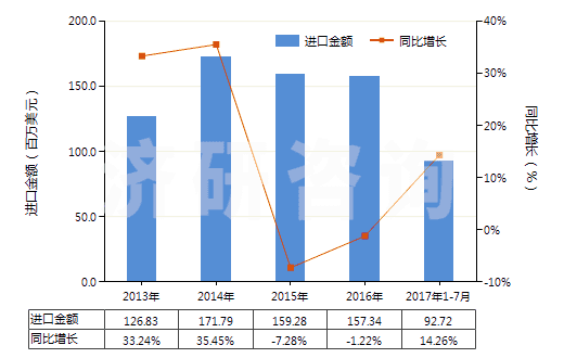 2013-2017年7月中國冷卻劑泵(活塞式內(nèi)燃發(fā)動(dòng)機(jī)用的)(HS84133090)進(jìn)口總額及增速統(tǒng)計(jì) 2013-2017年7月中國冷卻劑泵(活塞式內(nèi)燃發(fā)動(dòng)機(jī)用的)(HS84133090)進(jìn)口總額及增速統(tǒng)計(jì)